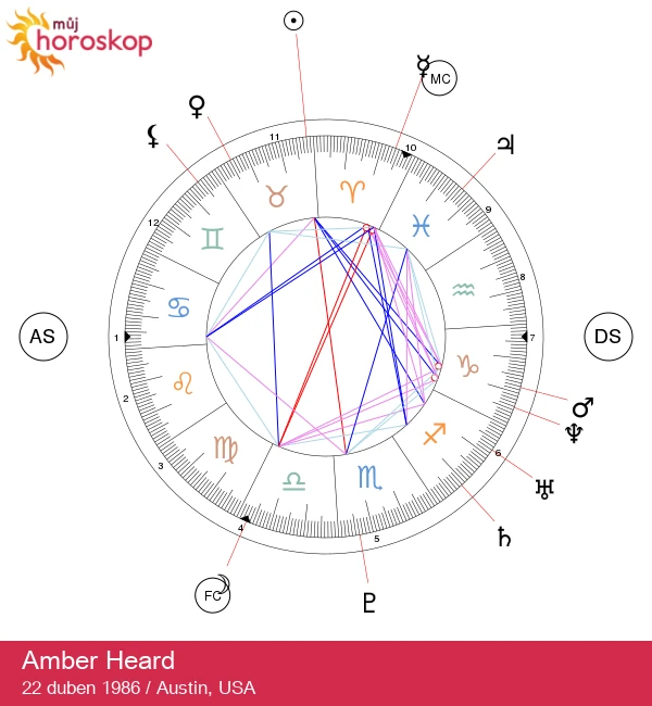 Objevte rysy Býka Amber Heard: Astrologický portrét slavné herečky