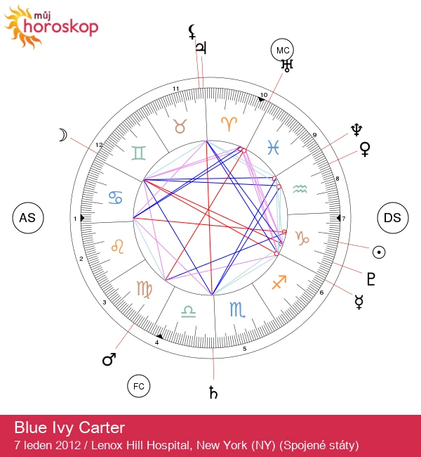 Odkrytí Blue Ivy Carter: Astrologická tajemství hvězdy Kozoroha