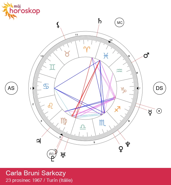 Carla Bruni Sarkozy: Astrologický pohled na znamení Kozoroha