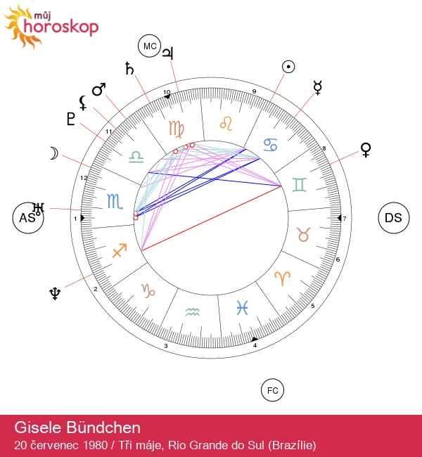 Gisele Bündchen: Objevte její astrologické vlastnosti Raka