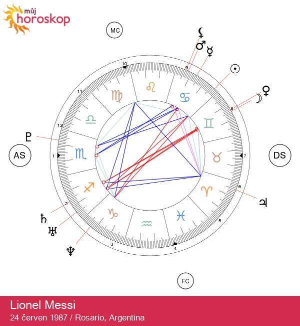 Lionel Messi: Astrologické pohledy na rakovinu supershvězdu