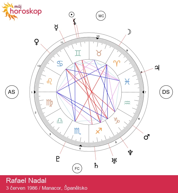 Rafael Nadal: Astrologická tajemství superhvězdy Blíženců