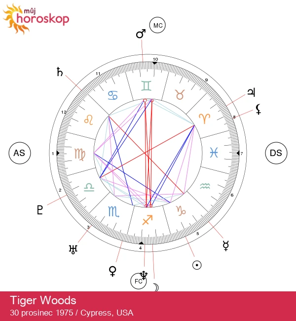 Tiger Woods: Podrobný pohled na jeho astrologii v Kozorohu