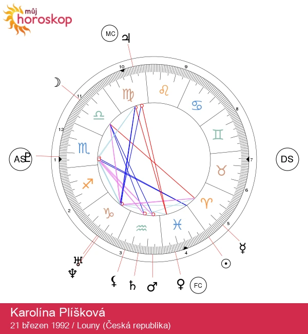 Karolína Plíšková: Astrologický profil hvězdy Ryb 2023